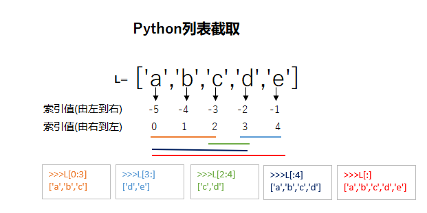 list索引操作