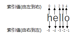 python语言中的索引